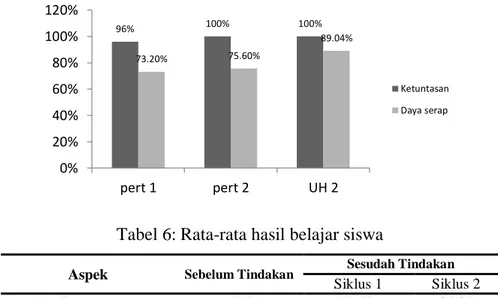 Gambar 2: Grafik persentase hasil belajar siswa pada siklus II 