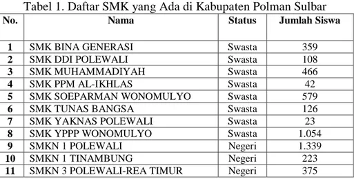 Tabel 1. Daftar SMK yang Ada di Kabupaten Polman Sulbar 