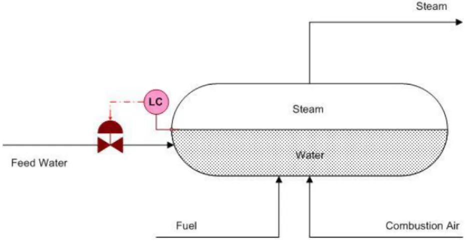 Gambar I-6 Single-element drum level control 
