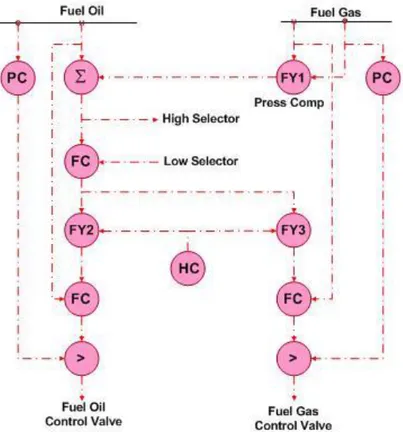 Gambar I-12 Fuel flow – air flow control untuk bahan bakar gas 