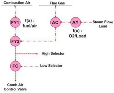 Gambar I-13 Oxygen control 