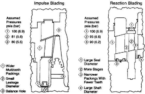 Gambar  II-9  Konstruksi  turbin  sudu  turbin  impuls  dan  turbin  reaksi 