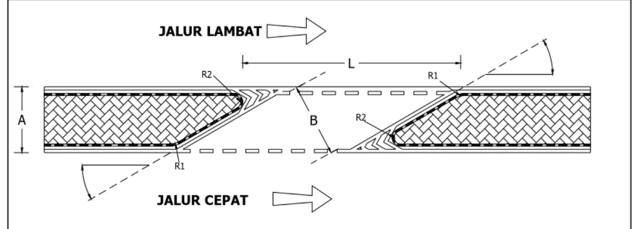 Gambar 4    Bukaan untuk masuk ke jalur lambat dengan A &gt; 1,6 meter  4.2.3.1.2  Bentuk bukaan dilengkapi lajur tunggu 