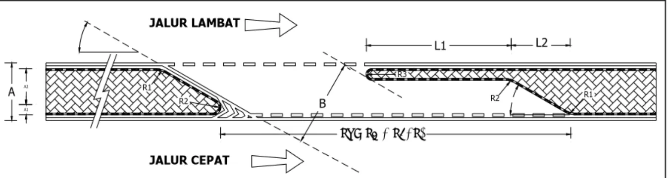 Gambar 11    Bukaan untuk masuk ke jalur cepat dilengkapi lajur percepatan  Dimensi bukaan dilengkapi lajur tunggu dan penyesuaian kecepatan