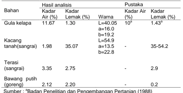 Tabel 1. Data Hasil Analisis Bahan Baku dibandingkan dengan Pustaka 