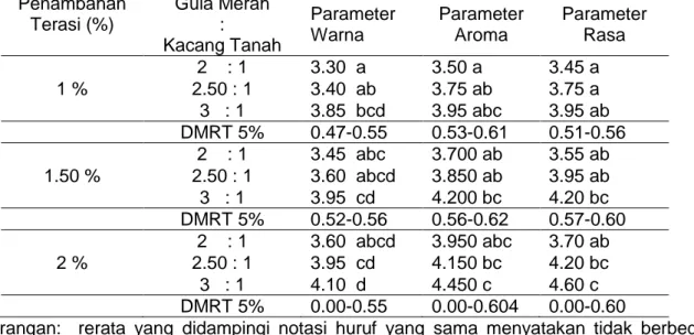 Tabel 4. Hasil Uji Organoleptik Parameter (Aroma, Warna, dan Rasa) Akibat Proporsi Gula  Merah : Kacang Tanah dan Penambahan Terasi 