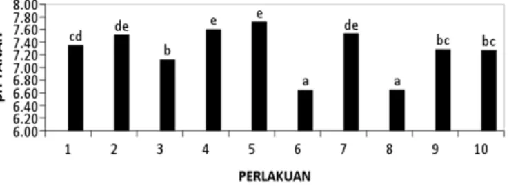 Gambar 1. Rerata pH tanah.Keterangan : Notasi huruf tiap perlakuan hasil uji lanjut Duncan taraf 5%