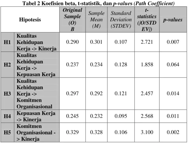 Tabel 2 Koefisien beta, t-statistik, dan p-values (Path Coefficient) 