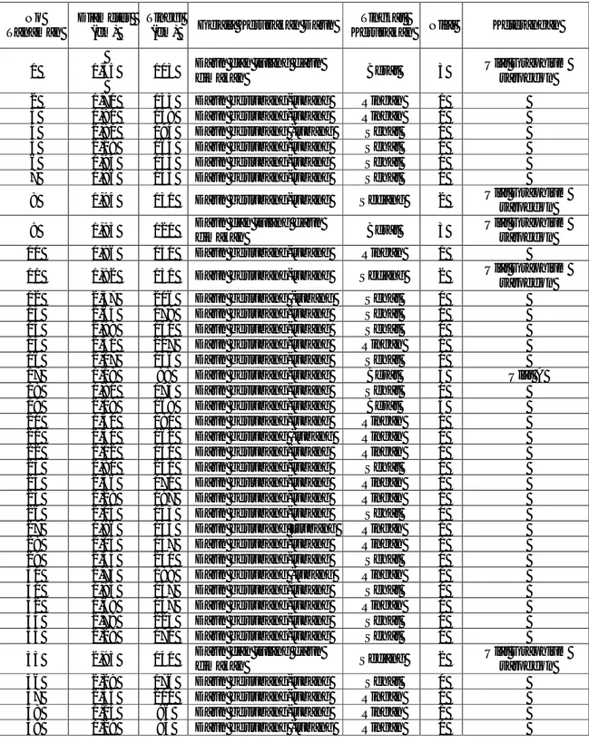 Tabel 7.  Data Pengamatan Hama Daun Tanaman Ulin di Politeknik Pertanian  Negeri Samarinda  No  Tanaman  Diameter  (cm)  Tinggi 
