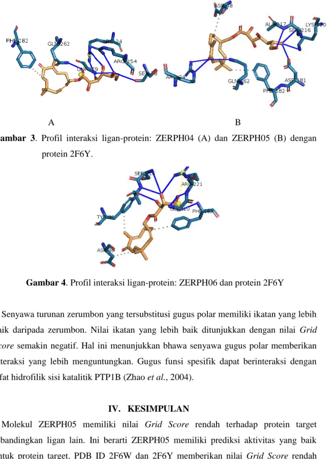 Gambar  3.  Profil  interaksi  ligan-protein:  ZERPH04  (A)  dan  ZERPH05  (B)  dengan  protein 2F6Y