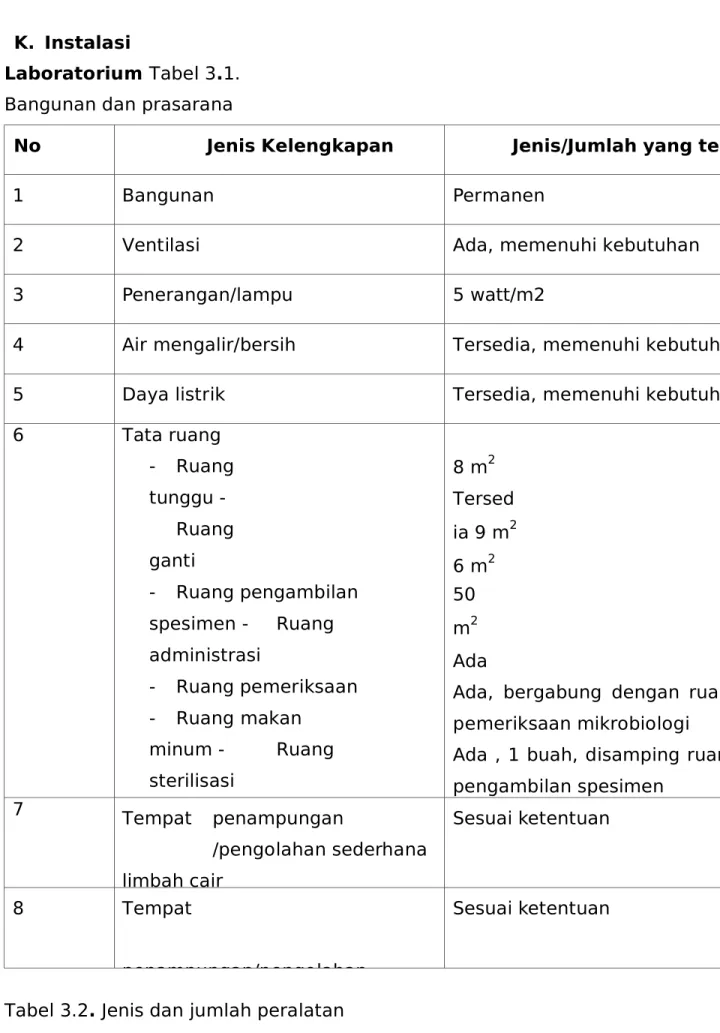 Tabel 3.2. Jenis dan jumlah peralatan