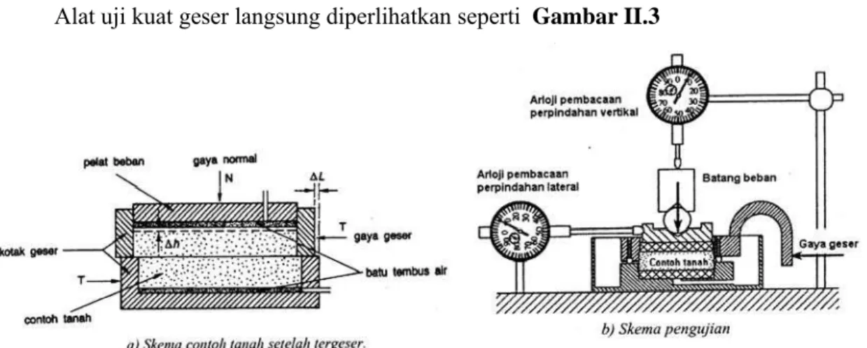 Gambar II. 3  Uji geser langsung 