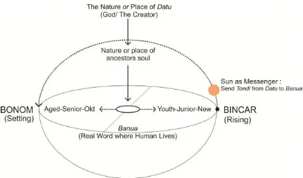 Fig. 2. The structure of mindset that manifests on the level of the myth of Datu (creator/God)-Ancestor-Head Household 