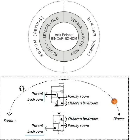 Fig. 4. The theory of Bincar-Bonom and the aplication of its on bedroom arrangement for parents and son in Singengu Village