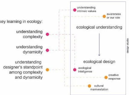 Fig. 1. Key aspects of ecological learning in design studio 