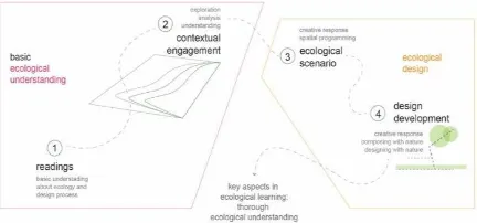Fig. 2. The stages of learning, from ecological under-standing to ecological design 