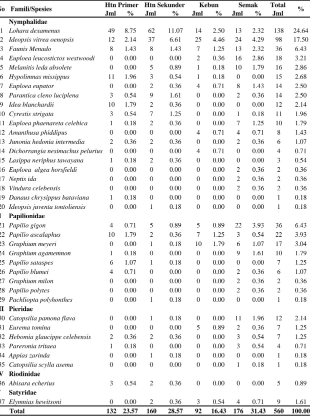 Tabel 1. Jumlah famili dan spesies kupu-kupu yang ditemukan pada empat tipe habitat  di Kawasan Cagar Alam Gunung Ambang Sulawesi Utara