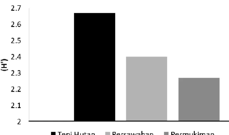 Gambar 2. Indeks keanekaragaman pada tiga habitat di pulau karimunjawa  Hasil  analisis  indeks  kemerataan  juga 