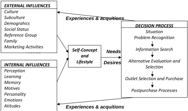 Gambar 2.2   Overall Model of Consumer Behavior 