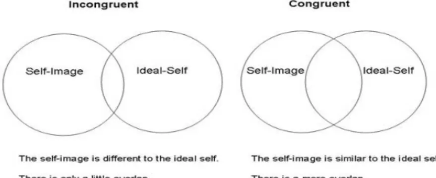 Gambar 2.1   Incongcruence and congcruence self image 