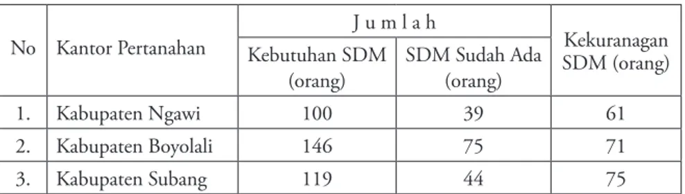 Tabel 10.  Kebutuhan Kuantitas SDM di Kantor Pertanahan Tipe B