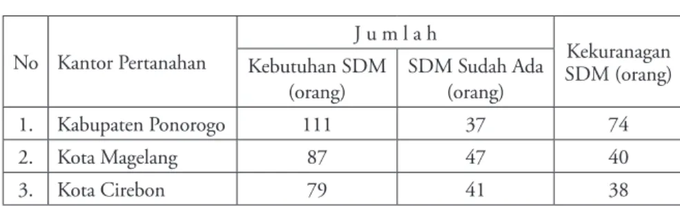 Tabel 11.  Kebutuhan Kuantitas SDM di Kantor Pertanahan Tipe C