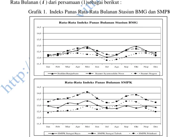 Tabel 2.  Nilai Etp Rata-Rata Bulanan Tahun 2006 – Staklim Banjarbaru 
