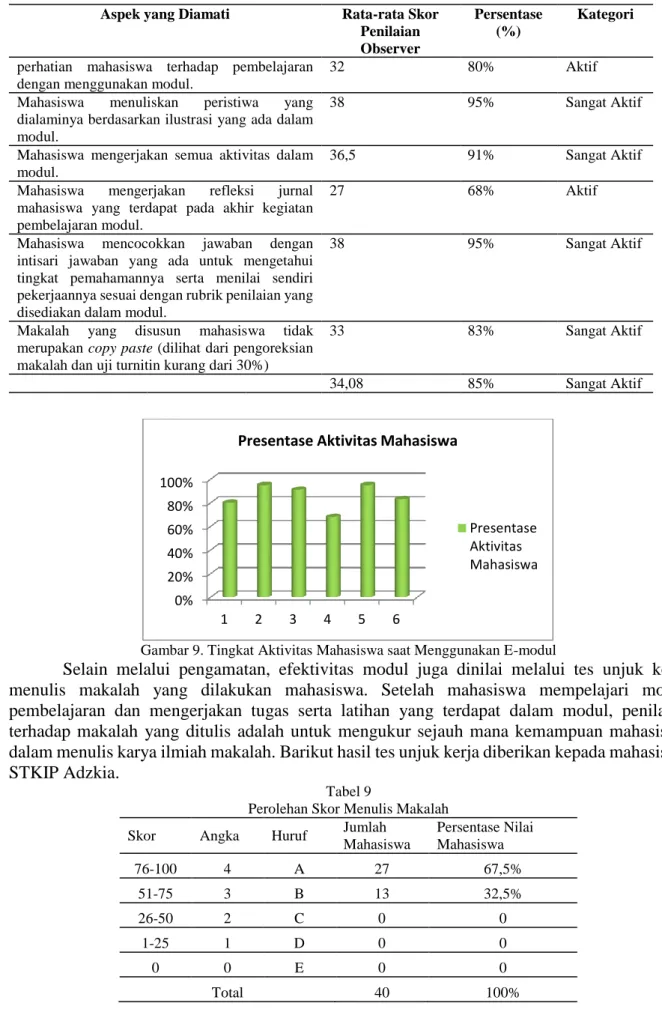 Gambar 9. Tingkat Aktivitas Mahasiswa saat Menggunakan E-modul 
