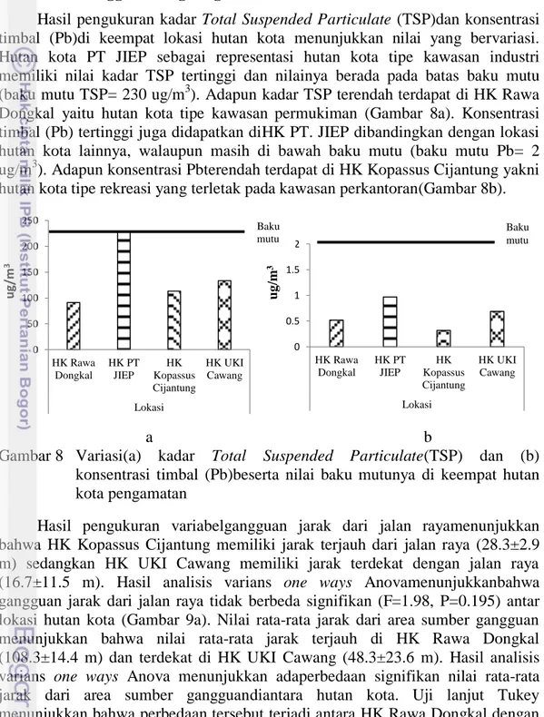 Gambar 8  Variasi(a)  kadar  Total  Suspended  Particulate(TSP)  dan  (b)  konsentrasi  timbal  (Pb)beserta  nilai  baku  mutunya  di  keempat  hutan  kota pengamatan 