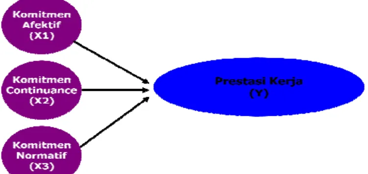 Gambar 1  Model Konsep 