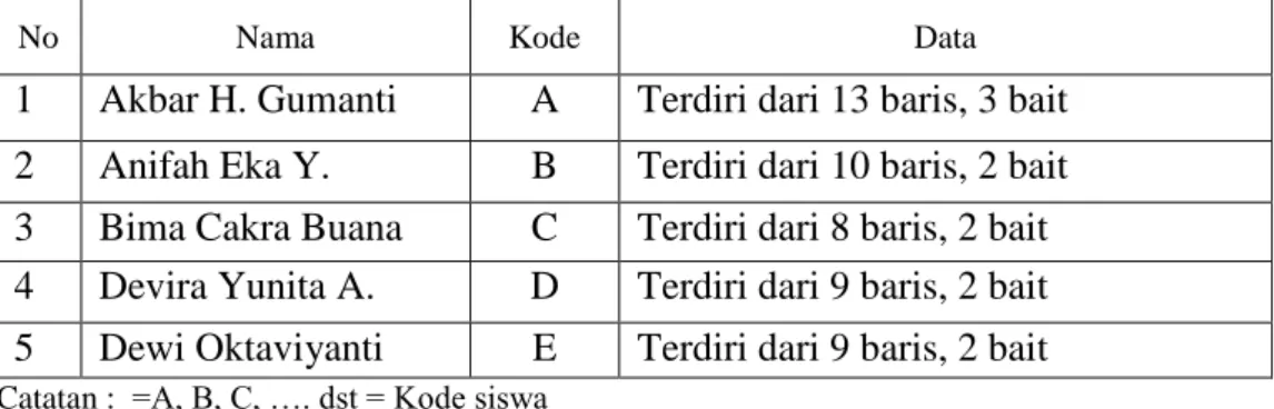 Tabel 3.1 Pengkodean Data 