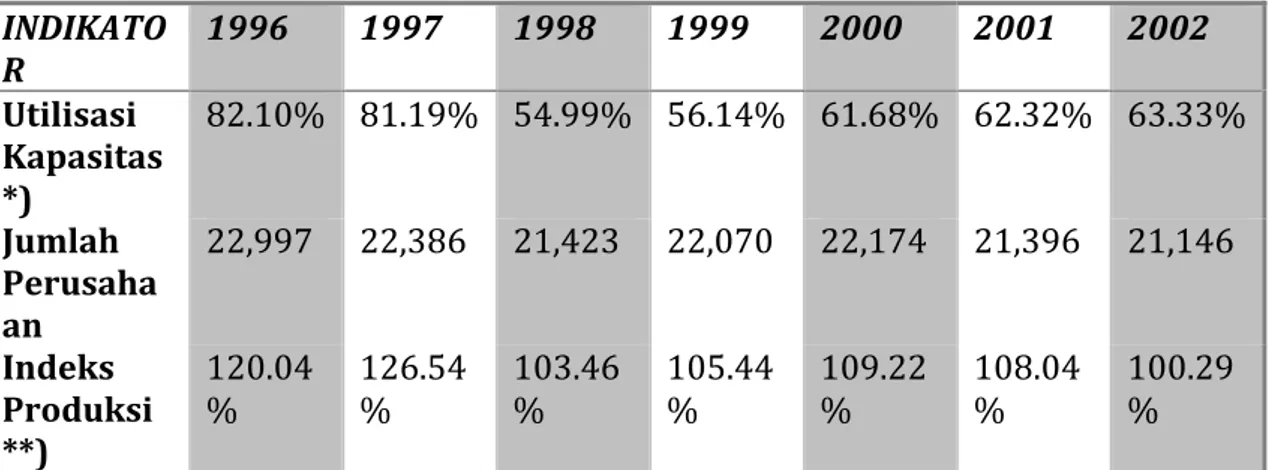 Tabel  9.1.  Perkembangan  Tingkat  Realisasi  Kapasitas  Produksi  (utilisasi  kapasitas), Jumlah Perusahaan, dan Indeks Produksi Dari Tahun 1996‐2002  INDIKATO R   1996   1997   1998   1999   2000   2001   2002   Utilisasi    Kapasitas  *)   82.10%   81.