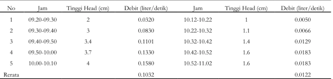 Tabel 5. Debit yang keluar melalui v-notch pada area tanpa biopori dengan bukaan keran tiga perempat penuh 