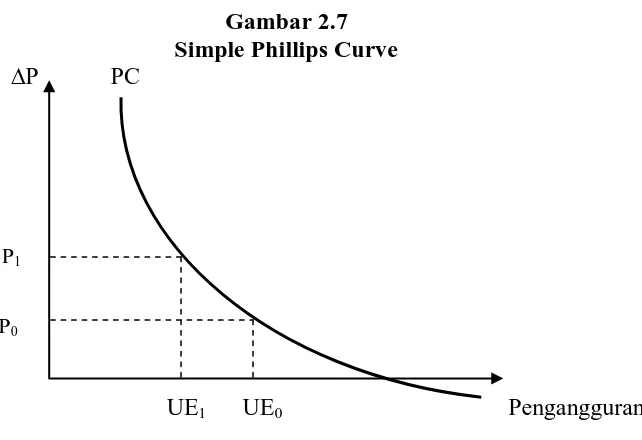 Gambar 2.7 Simple Phillips Curve 