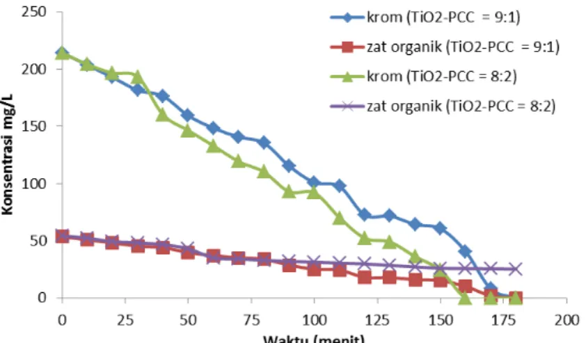 Gambar 1. Penurunan total krom dan total zat organik setelah pengolahan dengan menggunakan nanokomposit  TiO 2  : PCC 