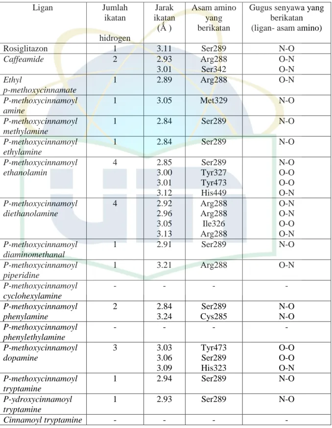 Tabel 4.3. Ikatan ligan dengan residu protein 