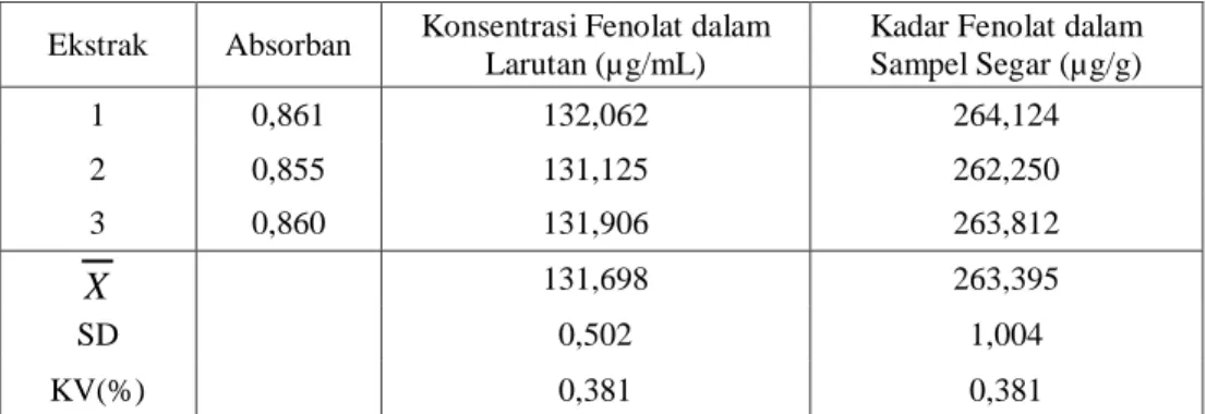 Tabel I. Hasil Pengukuran Konsentrasi pada Sampel Kol Segar  Ekstrak  Absorban  Konsentrasi Fenolat dalam 