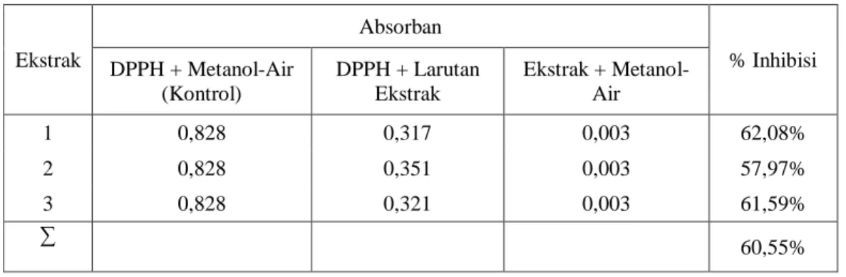 Tabel V. Data  Aktivitas  Antioksidan  dari  Larutan  Sampel  Kol  Segar 0,1 g/mL 