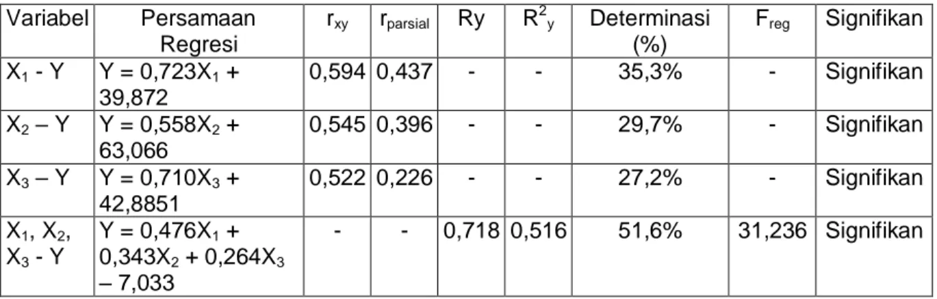 Tabel 1. Hasil Analisis Persamaan Regresi antara Variabel Bebas dan Variabel Terikat  Variabel  Persamaan  Regresi  r xy r parsial  Ry  R 2 y  Determinasi (%)  F reg  Signifikan  X 1  - Y  Y = 0,723X 1  +  39,872  0,594  0,437  -  -  35,3%  -  Signifikan   X 2  – Y  Y = 0,558X 2  +  63,066  0,545  0,396  -  -  29,7%  -  Signifikan   X 3  – Y  Y = 0,710X 3  +  42,8851  0,522  0,226  -  -  27,2%  -  Signifikan   X 1 , X 2 ,  X 3  - Y  Y = 0,476X 1  + 0,343X2  + 0,264X 3  – 7,033  -  -  0,718  0,516  51,6%  31,236  Signifikan  