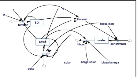 Gambar 1. Diagram Simulasi Sistem Dinamis.