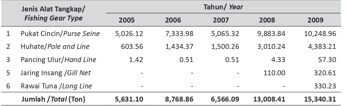 Table 2.  Total Fish Catched per of Productions Based on Fishing Gear Type, Bitung 2005-2009.