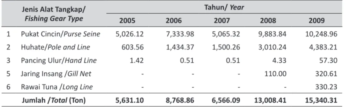 Table 2.  Total Fish Catched per of Productions Based on Fishing Gear Type, Bitung 2005-2009.