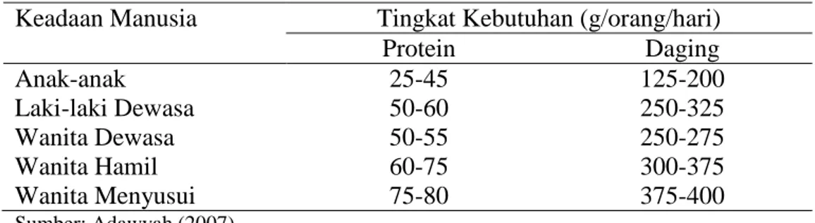 Tabel 2 Kebutuhan manusia akan protein dan daging ikan  Keadaan Manusia  Tingkat Kebutuhan (g/orang/hari) 