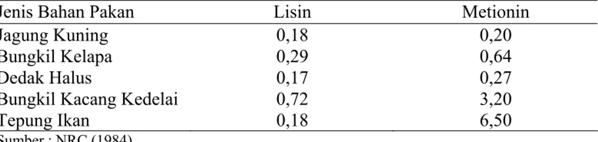 Tabel 3. Kandungan asam amino Lisin dan Metionin dalam Ransum  
