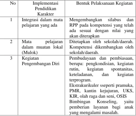 Tabel 2.3  Implementasi Pendidikan Karakter dalam bentuk kegiatan  No  Implementasi 
