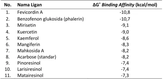 Tabel 1. Hasil nilai ΔG˚ binding affinity dari ligan 