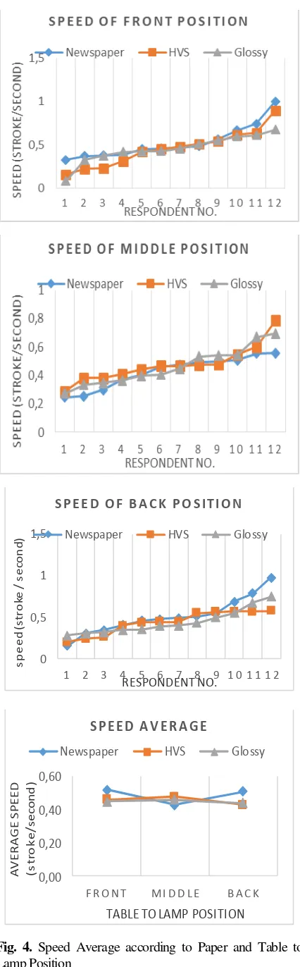 Fig. 4. Speed Average according to Paper and Table to Lamp Position 