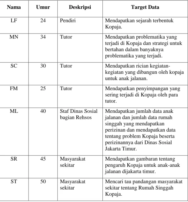Tabel 1.2  Subyek Penelitian 