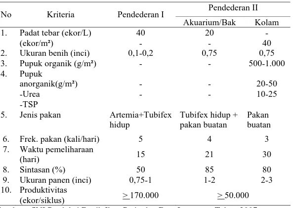 Tabel 2.  Kriteria proses produksi benih patin siam  