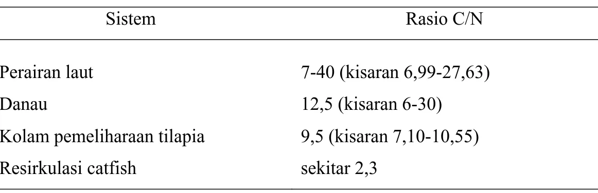 Tabel 3. Rasio C/N pada sistem perairan (Beristain, 2005). 